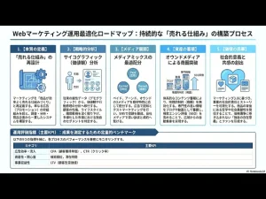 AI時代のWEBマーケティングを解説
