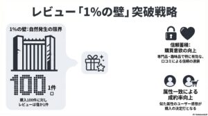 購入者の１００人に１人しかレビューを書かない