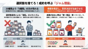 ジャム理論こそLPの本質だ