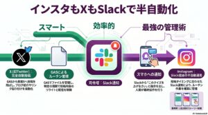AIで生成したSNS投稿をGASとslackで半自動化する
