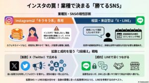 インスタグラムでいいねが押されても来店しません